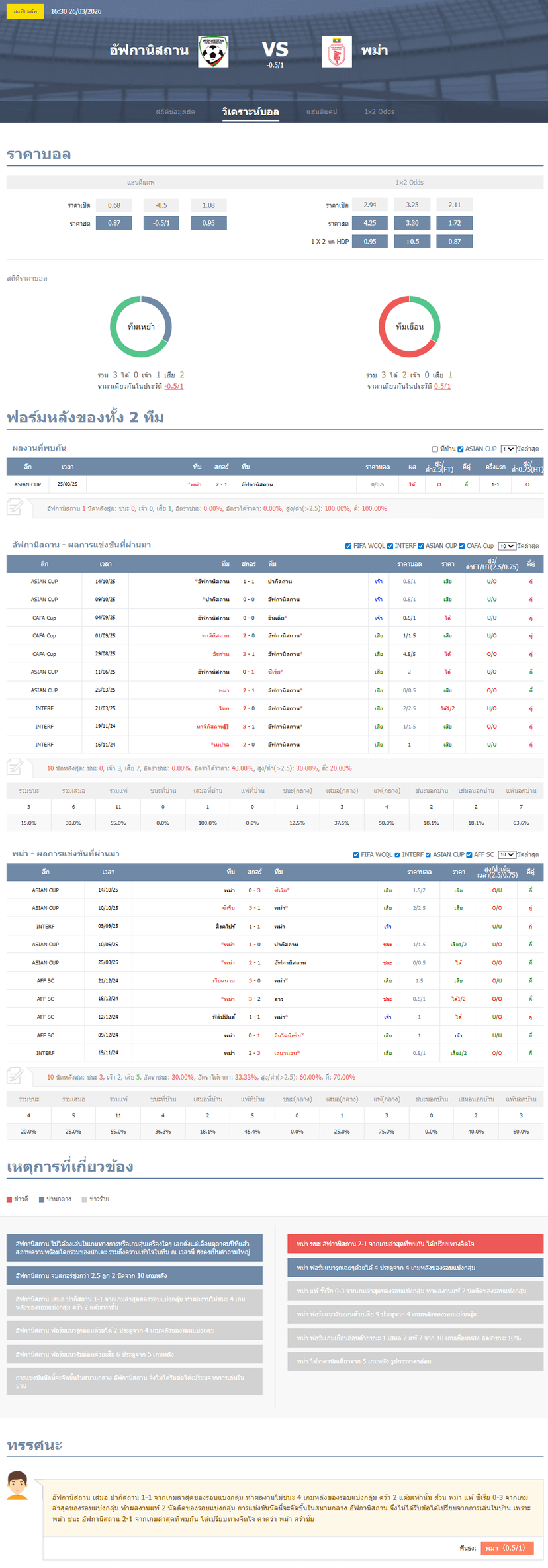 วิเคราะห์บอล เอเชียน คัพ 2026 อัฟกานิสถาน vs พม่า