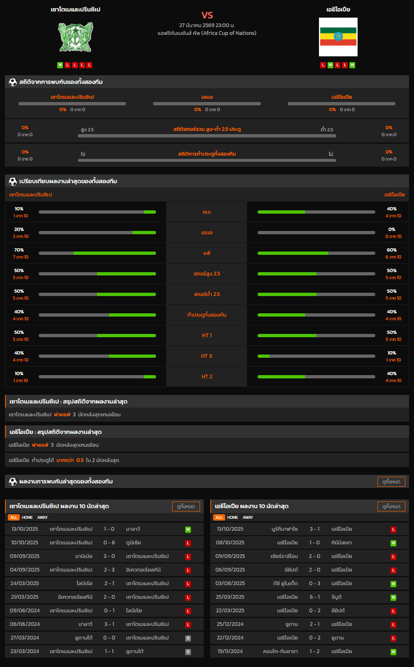 วิเคราะห์บอล แอฟริกันเนชันส์ คัพ 2026 เซาโตเมและปรินซิเป VS เอธิโอเปีย