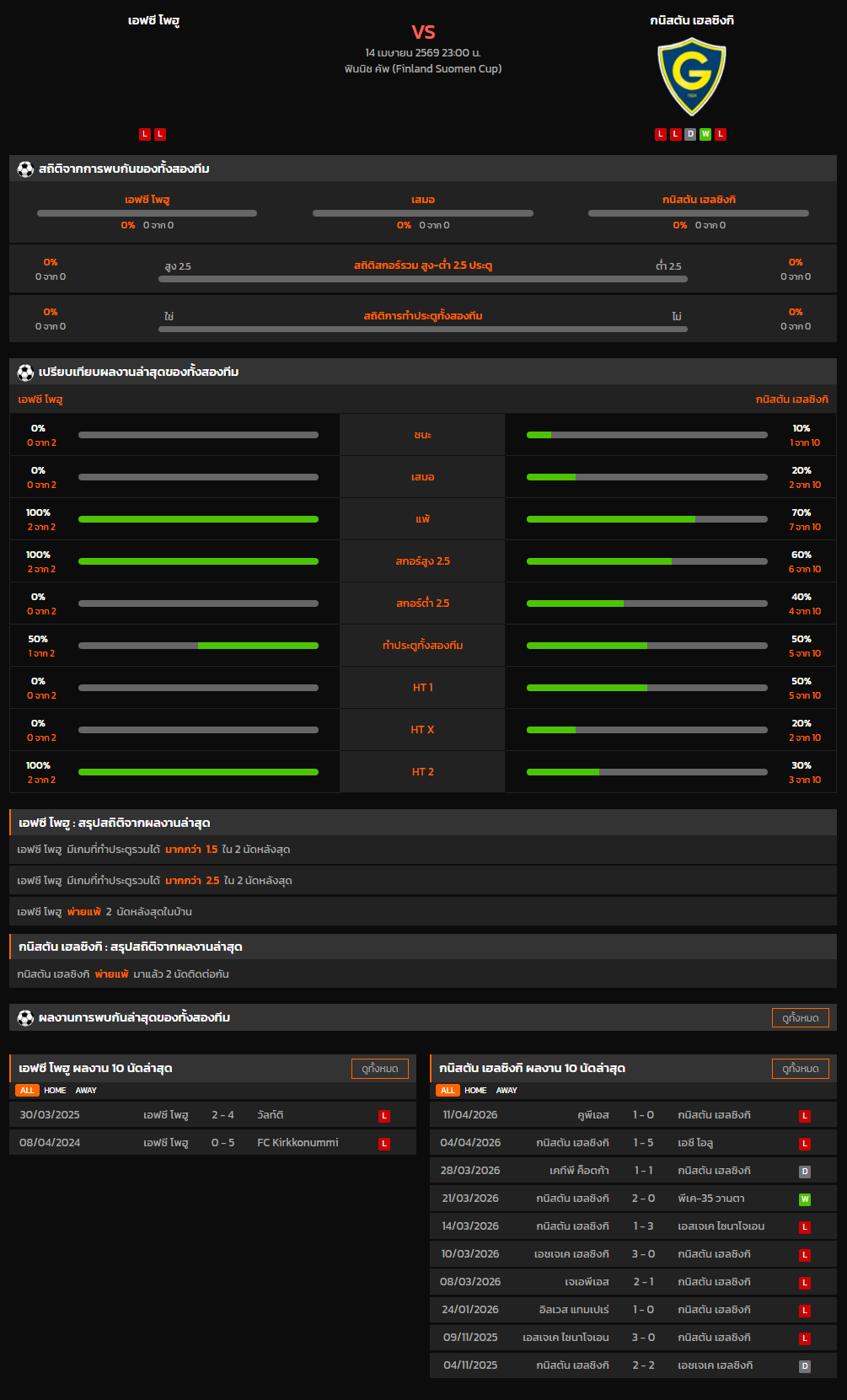 วิเคราะห์บอล ฟินแลนด์ คัพ 2025-26 เอฟซี โพฮู VS กนิสตัน เฮลซิงกิ
