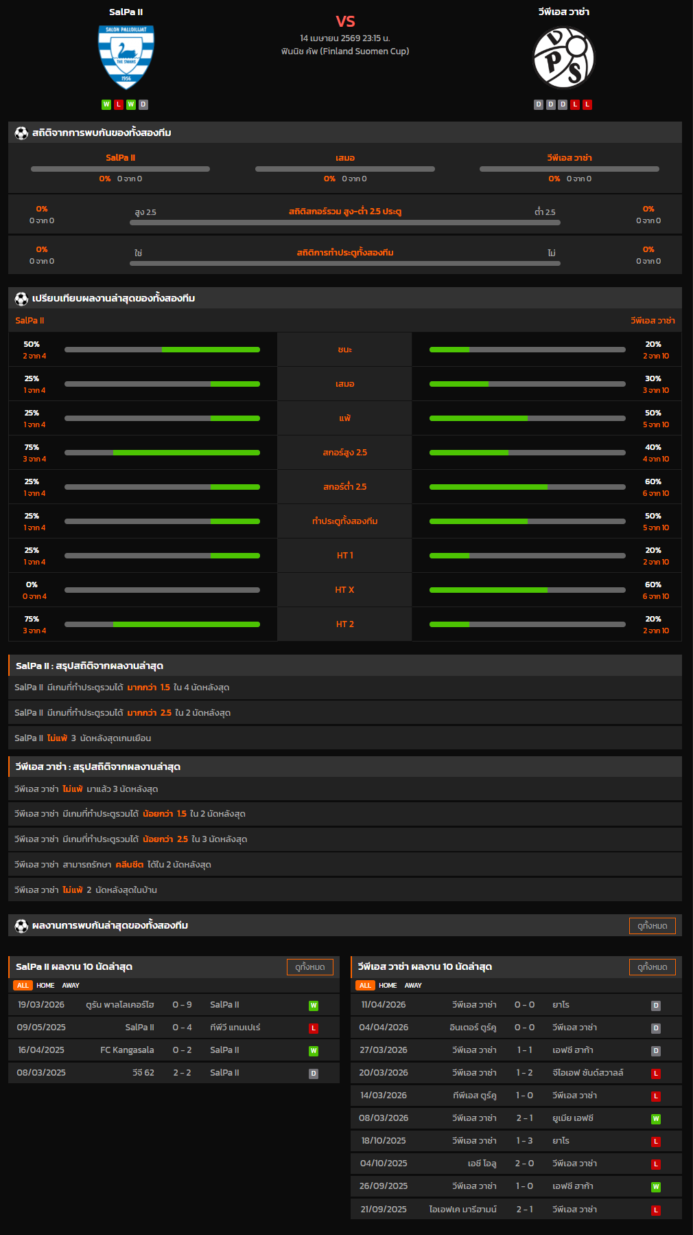 วิเคราะห์บอล ฟินแลนด์ คัพ 2025-26 SalPa II VS วีพีเอส วาซ่า