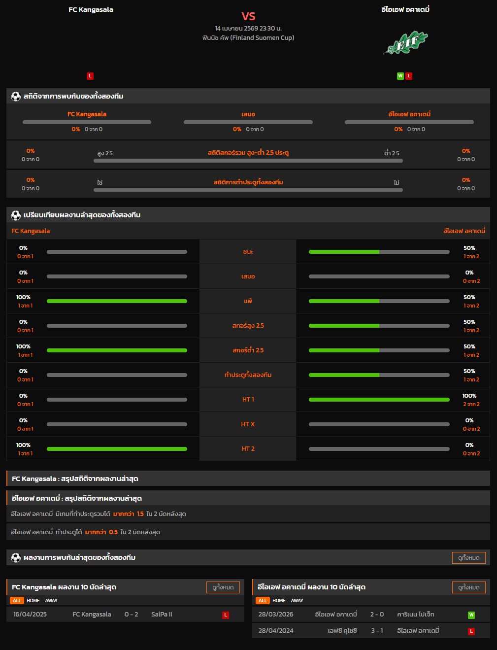 วิเคราะห์บอล ฟินแลนด์ คัพ 2025-26 FC Kangasala VS อีไอเอฟ อคาเดมี่