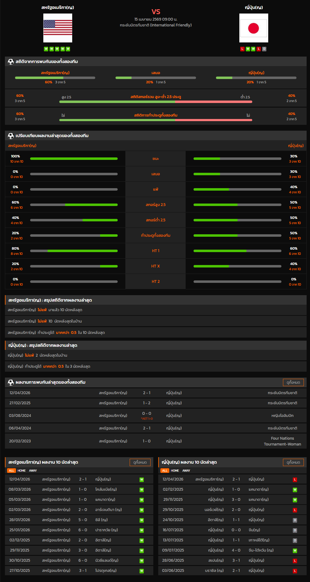 วิเคราะห์บอล กระชับมิตรทีมชาติ 2026 สหรัฐอเมริกา(ญ) VS ญี่ปุ่น(ญ)