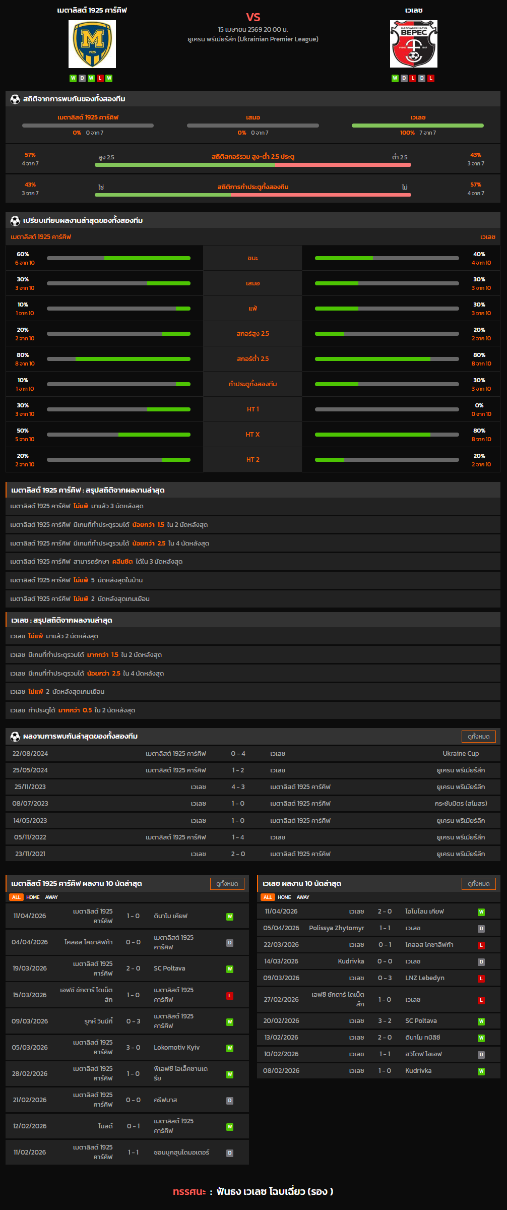 วิเคราะห์บอล ยูเครน พรีเมียร์ลีก 2025-26 เมตาลิสต์ 1925 คาร์คิฟ VS เวเลซ