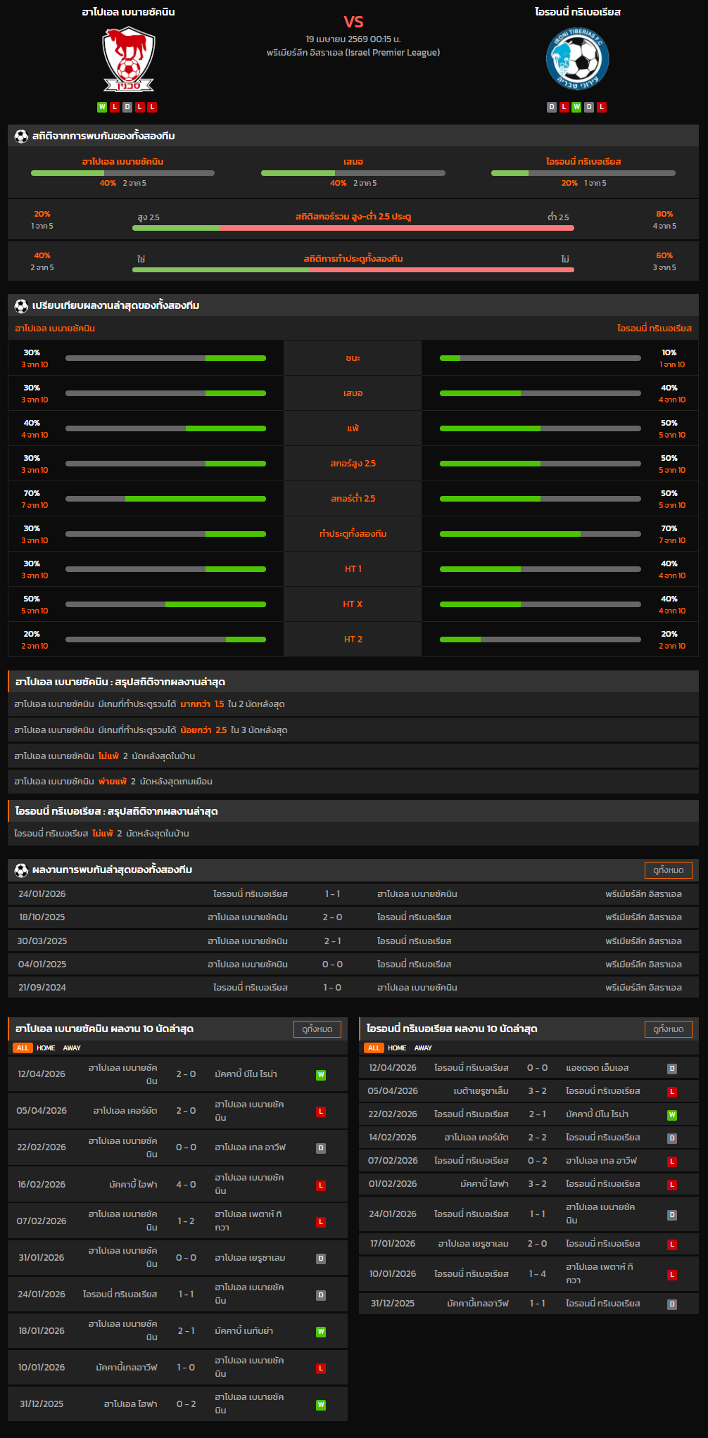 วิเคราะห์บอล พรีเมียร์ลีก อิสราเอล 2025-26 ฮาโปเอล เบนายซัคนิน VS ไอรอนนี่ ทริเบอเรียส