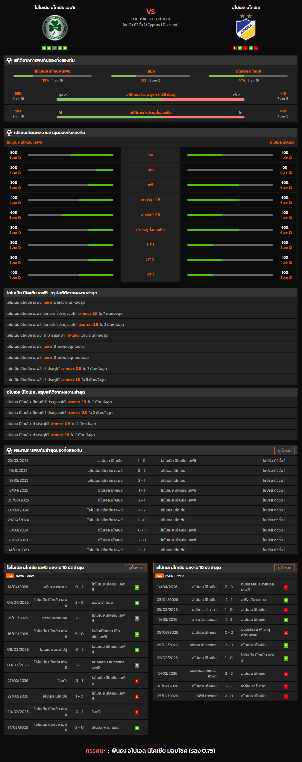 วิเคราะห์บอล ไซปรัส ดิวิชั่น 1 2025-26 โอโมเนีย นิโคเซีย เอฟซี VS อโปเอล นิโคเซีย