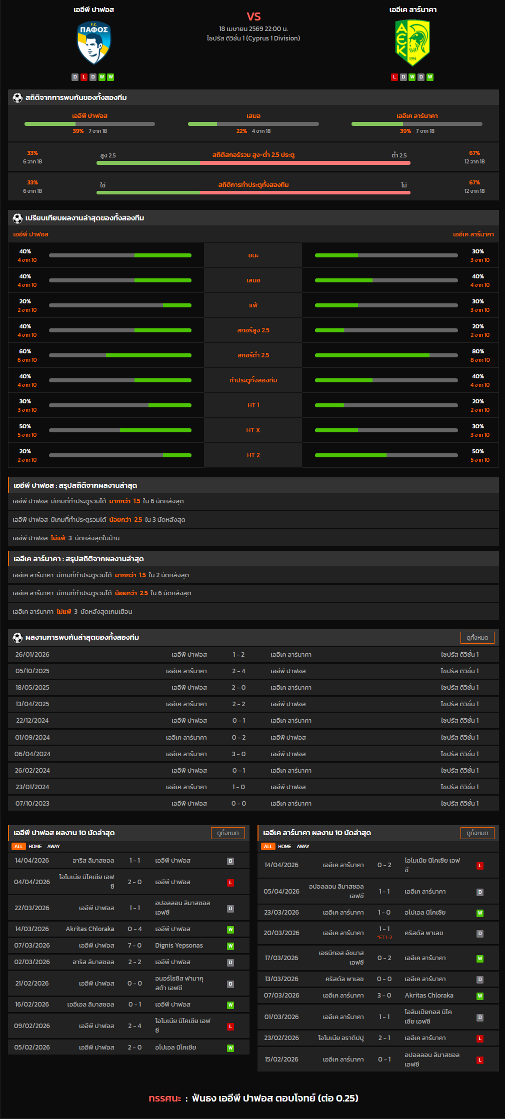 วิเคราะห์บอล ไซปรัส ดิวิชั่น 1 2025-26 เออีพี ปาฟอส VS เออีเค ลาร์นาคา