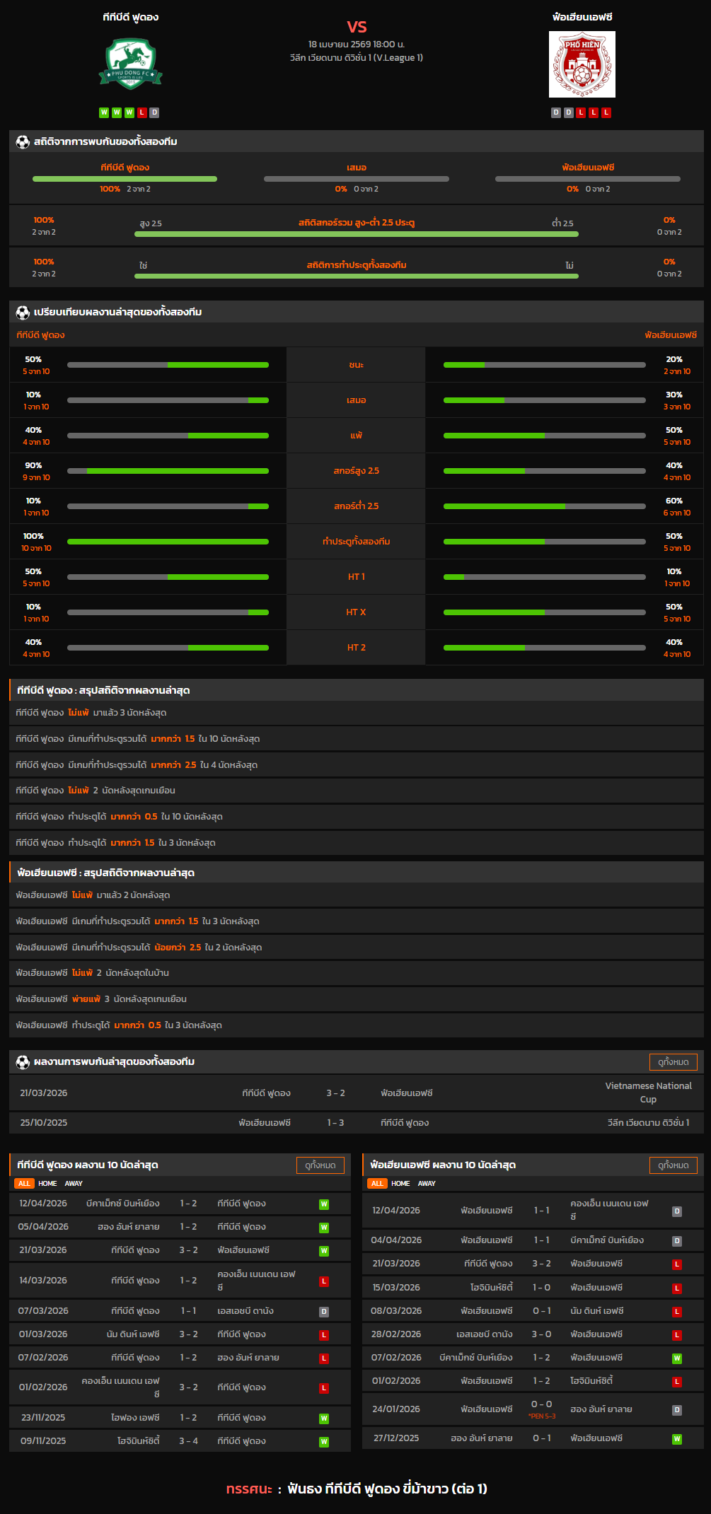 วิเคราะห์บอล วีลีก เวียดนาม ดิวิชั่น 1 2025-26 ทีทีบีดี ฟูดอง VS ฟ๋อเฮียนเอฟซี