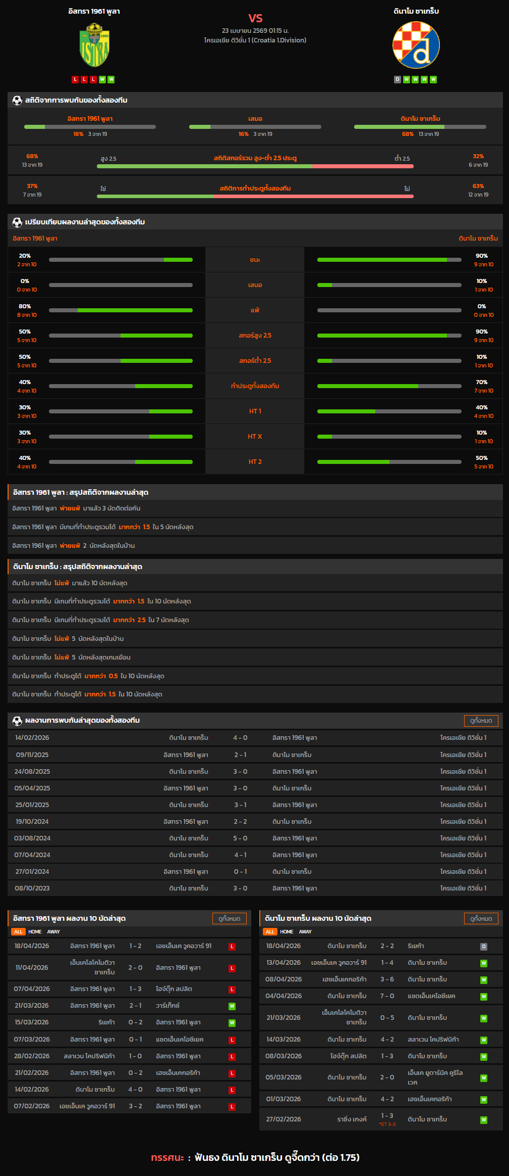 วิเคราะห์บอล โครเอเชีย ดิวิชั่น 1 2025-26 อิสทรา 1961 พูลา VS ดินาโม ซาเกร็บ