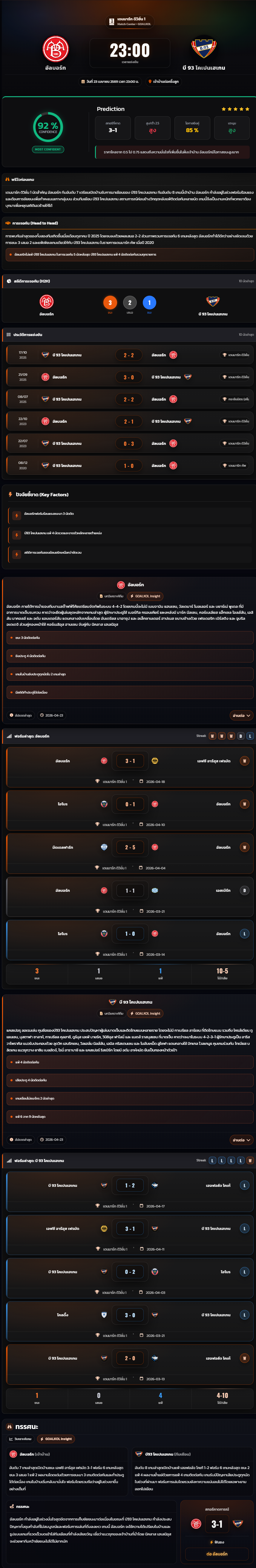 วิเคราะห์บอล เดนมาร์ก ดิวิชั่น 1 2025-26 อัลบอร์ก vs บี 93 โคเปนเฮเกน