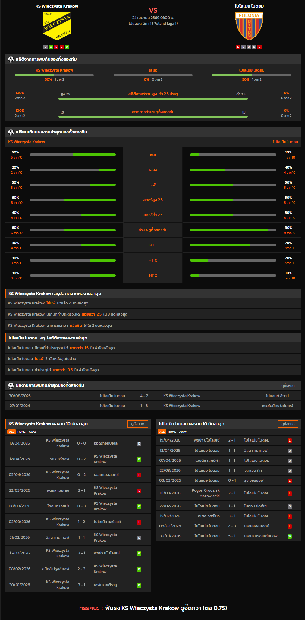วิเคราะห์บอล โปแลนด์ ดิวิชั่น 2 2025-26 KS Wieczysta Krakow VS โปโลเนีย ไบตอม