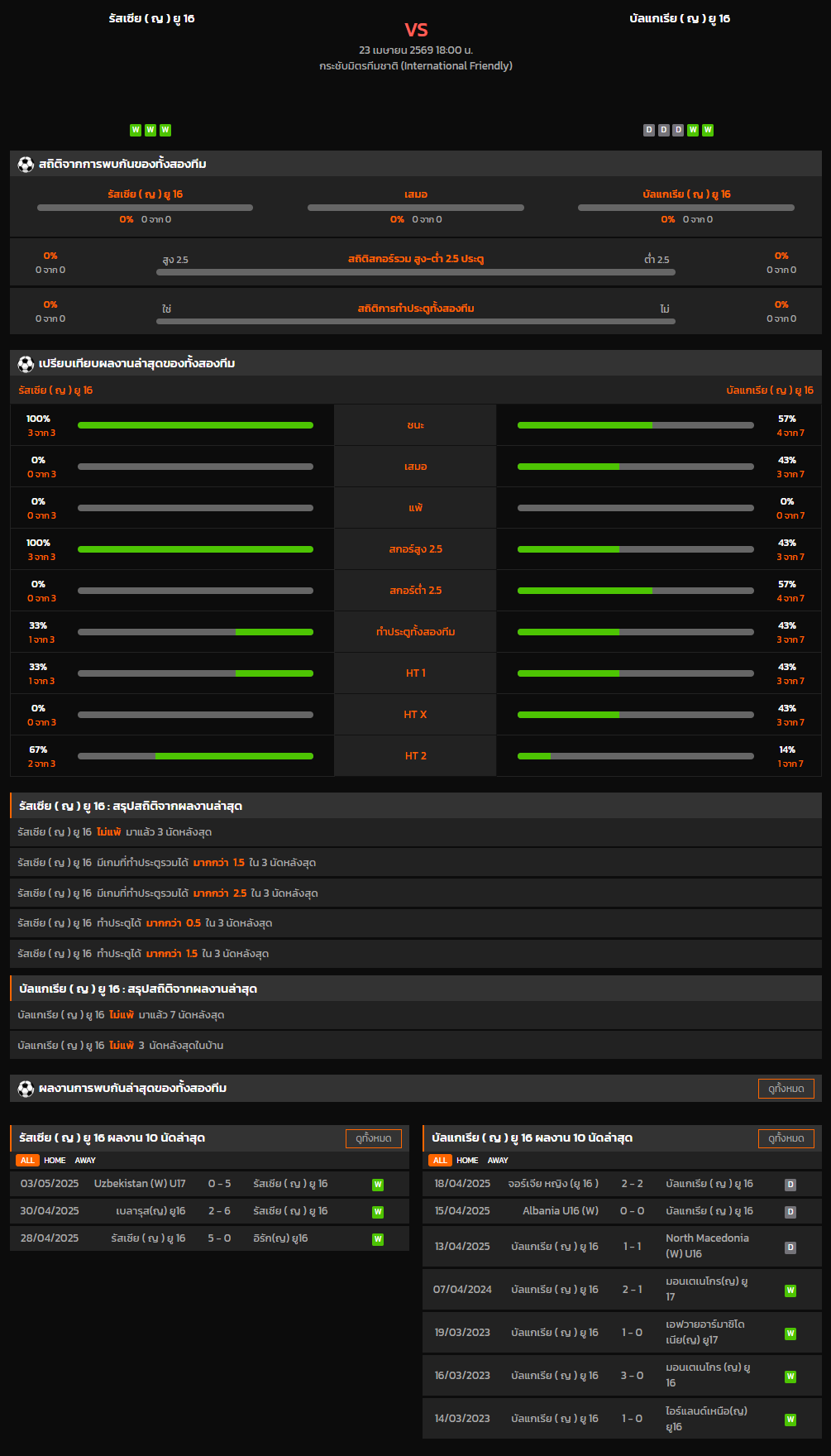 วิเคราะห์บอล กระชับมิตรทีมชาติ 2026 รัสเซีย ( ญ ) ยู 16 VS บัลแกเรีย ( ญ ) ยู 16