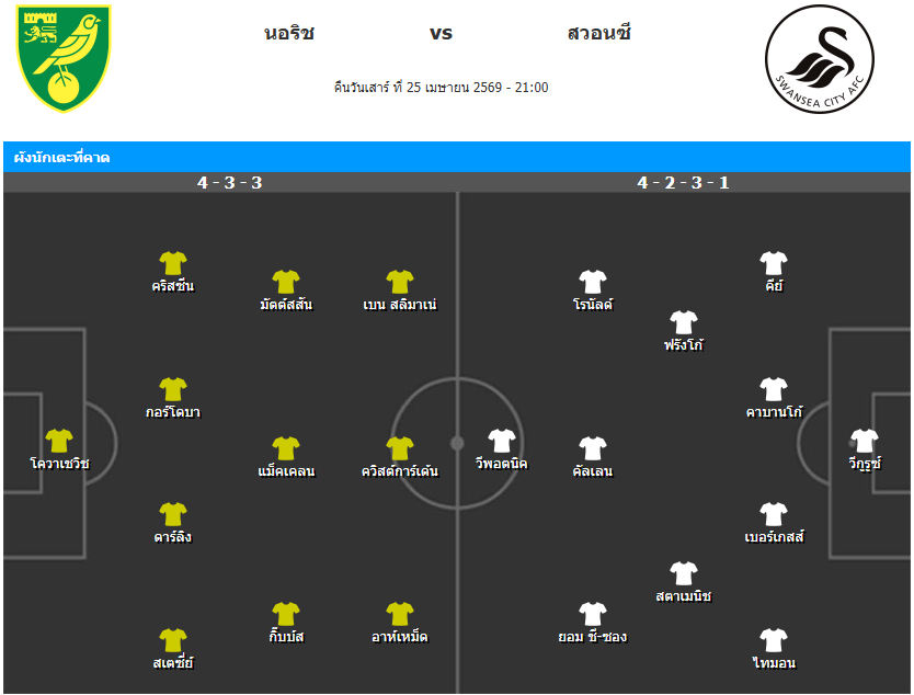 วิเคราะห์บอล แชมป์เปี้ยนชิพ อังกฤษ 2025-26 นอริช ซิตี้ VS สวอนซี ซิตี้