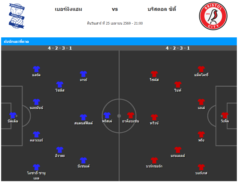 วิเคราะห์บอล แชมป์เปี้ยนชิพ อังกฤษ 2025-26 เบอร์มิ่งแฮม VS บริสตอล ซิตี้