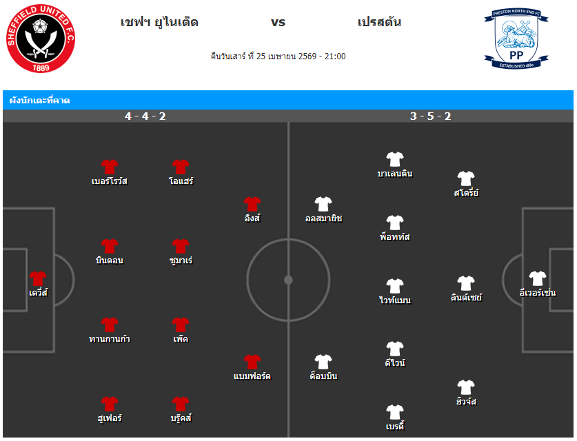 วิเคราะห์บอล แชมป์เปี้ยนชิพ อังกฤษ 2025-26 เชฟฟิลด์ ยูไนเต็ด VS เปรสตัน