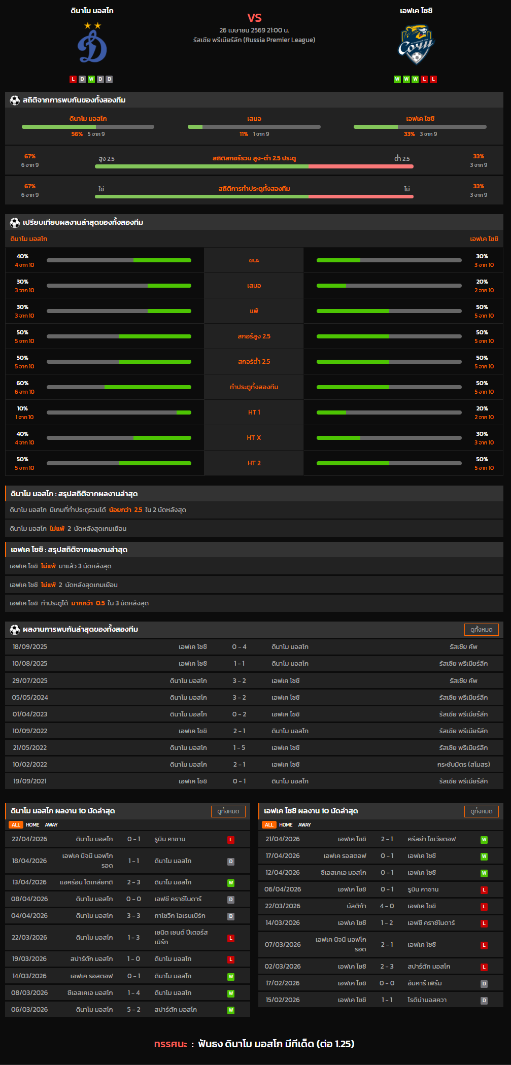วิเคราะห์บอล รัสเซีย พรีเมียร์ลีก 2025-26 ดินาโม มอสโก VS เอฟเค โซชิ