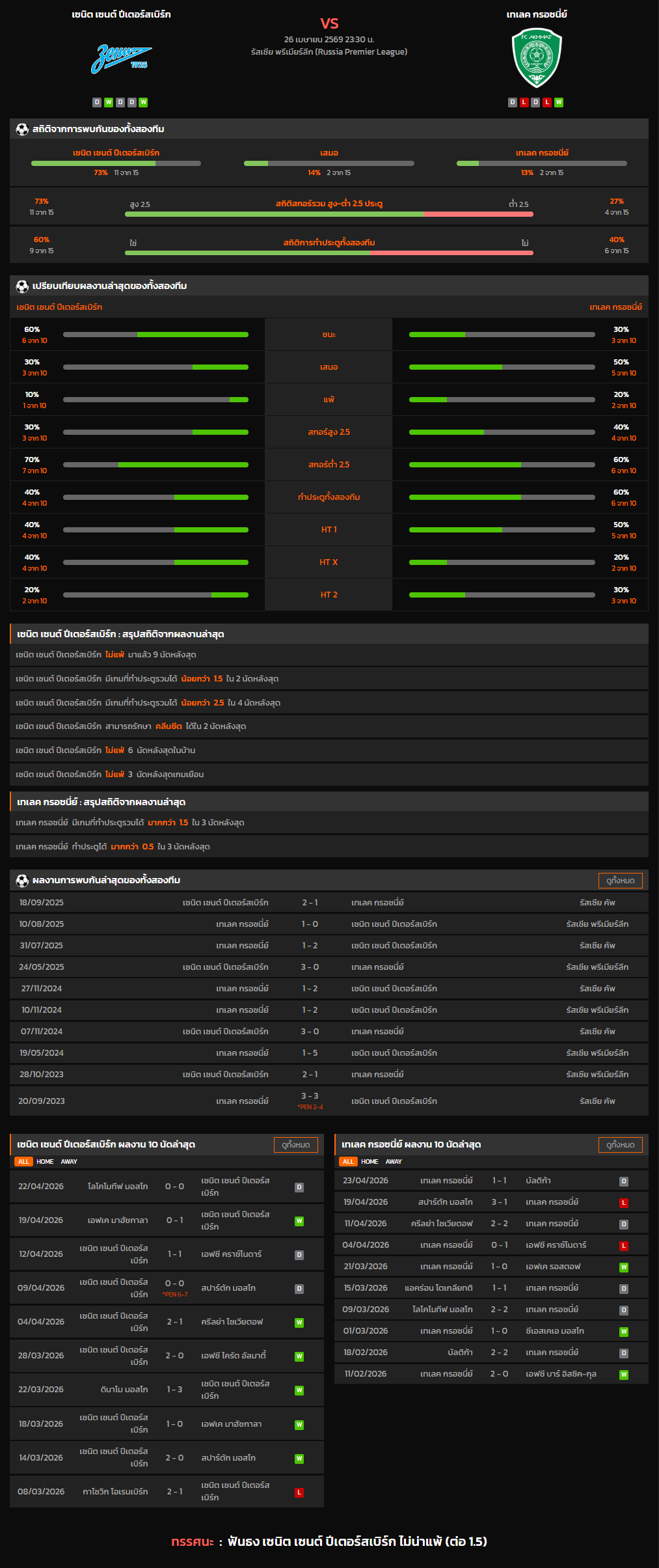 วิเคราะห์บอล รัสเซีย พรีเมียร์ลีก 2025-26 เซนิต เซนต์ ปีเตอร์สเบิร์ก VS เทเลค กรอซนี่ย์