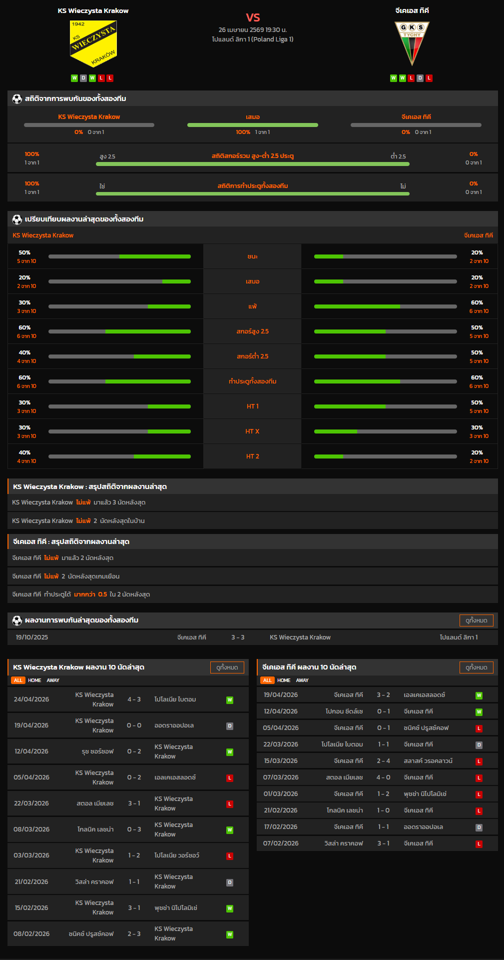 วิเคราะห์บอล โปแลนด์ ดิวิชั่น 2 2025-26 KS Wieczysta Krakow VS จีเคเอส ทิคี