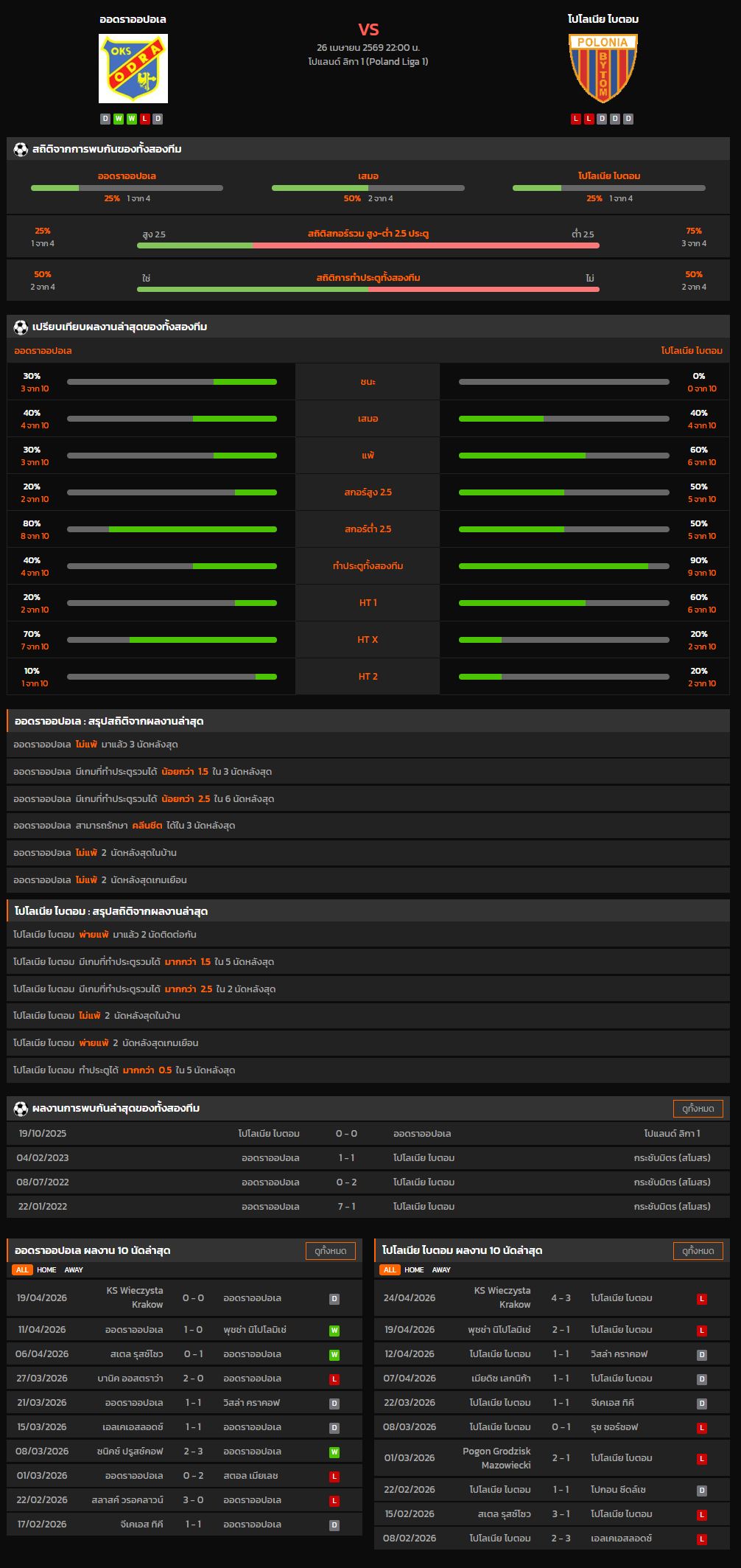 วิเคราะห์บอล โปแลนด์ ดิวิชั่น 2 2025-26 ออดราออปอเล VS โปโลเนีย ไบตอม