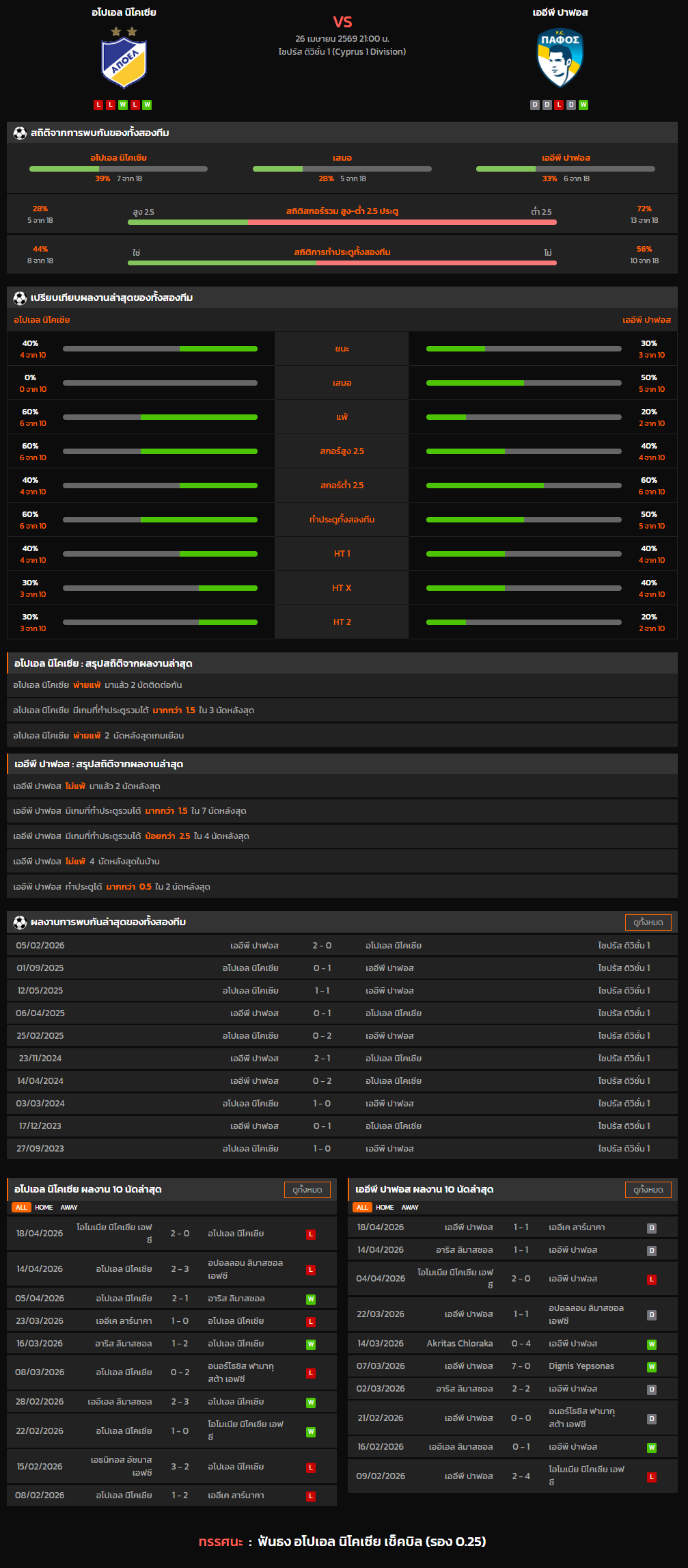 วิเคราะห์บอล ไซปรัส ดิวิชั่น 1 2025-26 อโปเอล นิโคเซีย VS เออีพี ปาฟอส