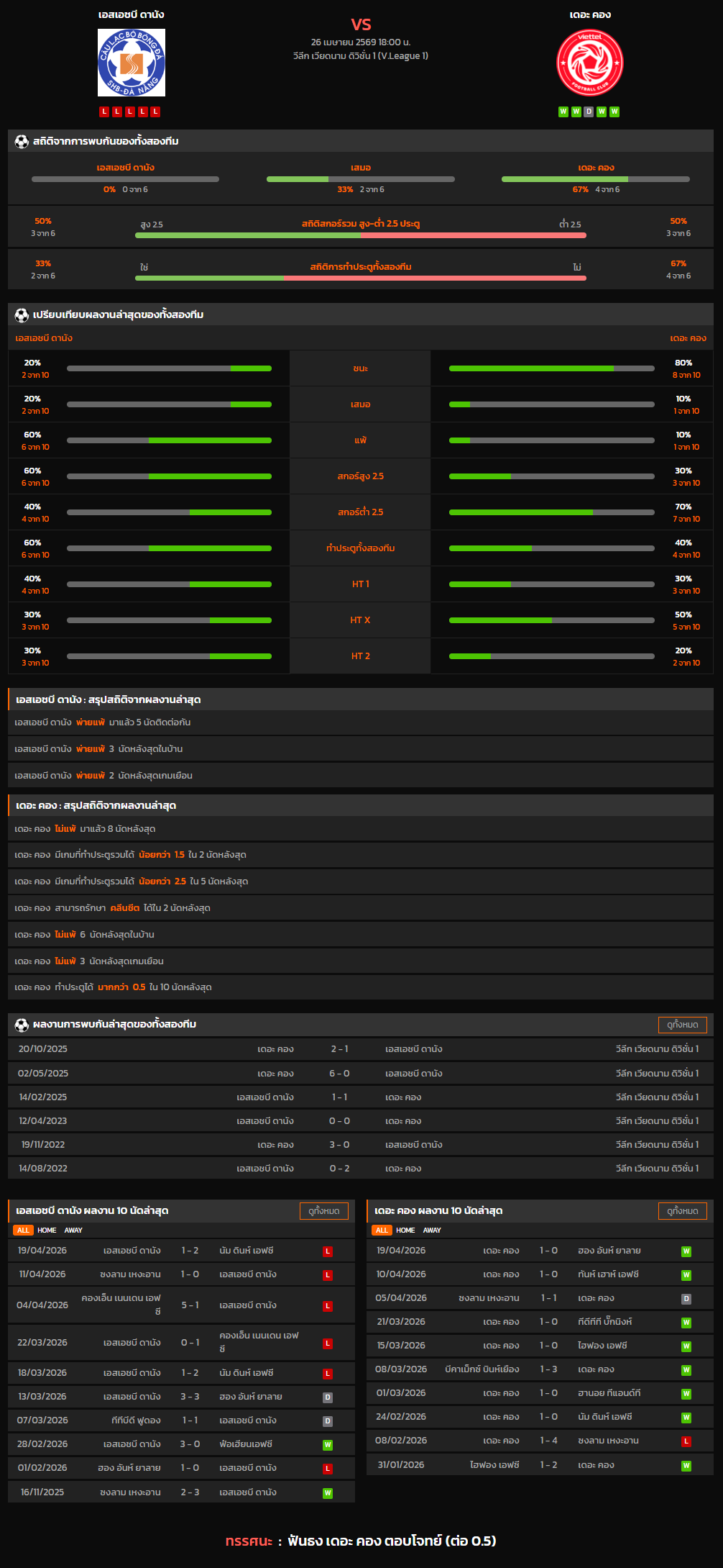 วิเคราะห์บอล วีลีก เวียดนาม ดิวิชั่น 1 2025-26 เอสเอชบี ดานัง VS เดอะ คอง