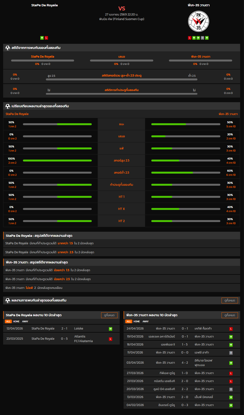 วิเคราะห์บอล ฟินแลนด์ คัพ 2025-26 StaPa De Royale VS พีเค-35 วานตา