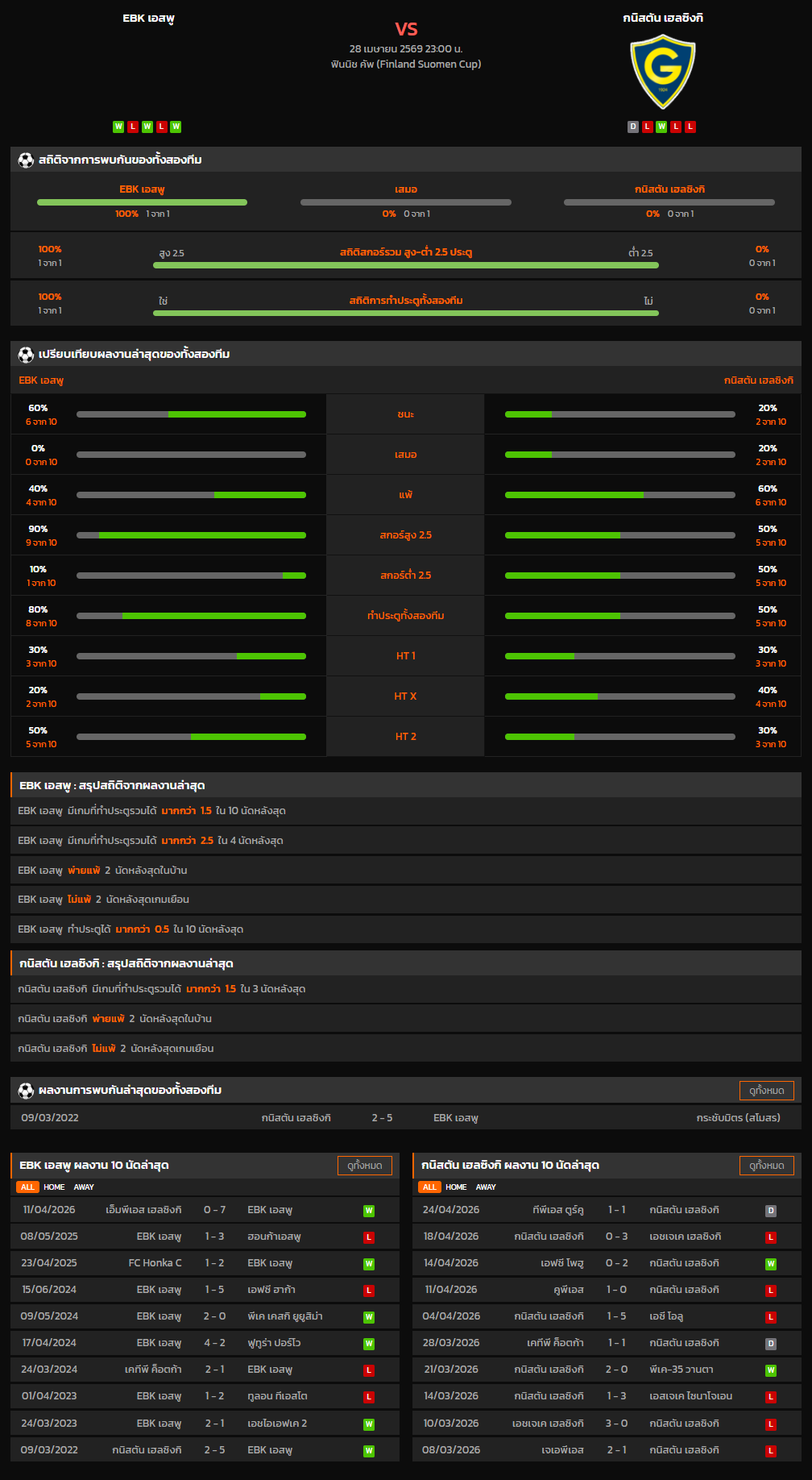 วิเคราะห์บอล ฟินแลนด์ คัพ 2025-26 EBK เอสพู VS กนิสตัน เฮลซิงกิ
