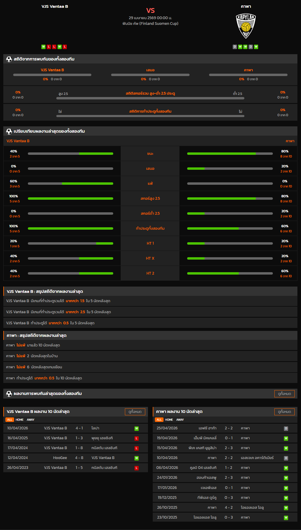 วิเคราะห์บอล ฟินแลนด์ คัพ 2025-26 VJS Vantaa B VS คาพา