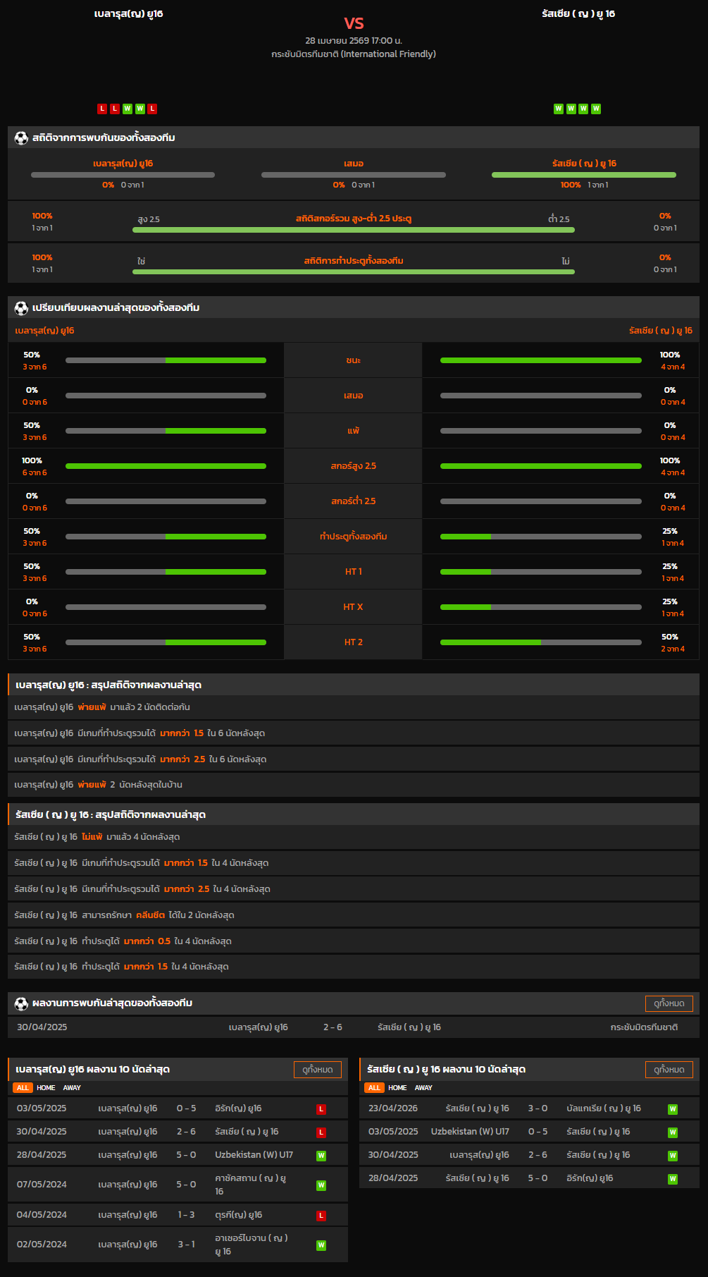 วิเคราะห์บอล กระชับมิตรทีมชาติ 2026 เบลารุส(ญ) ยู16 VS รัสเซีย ( ญ ) ยู 16