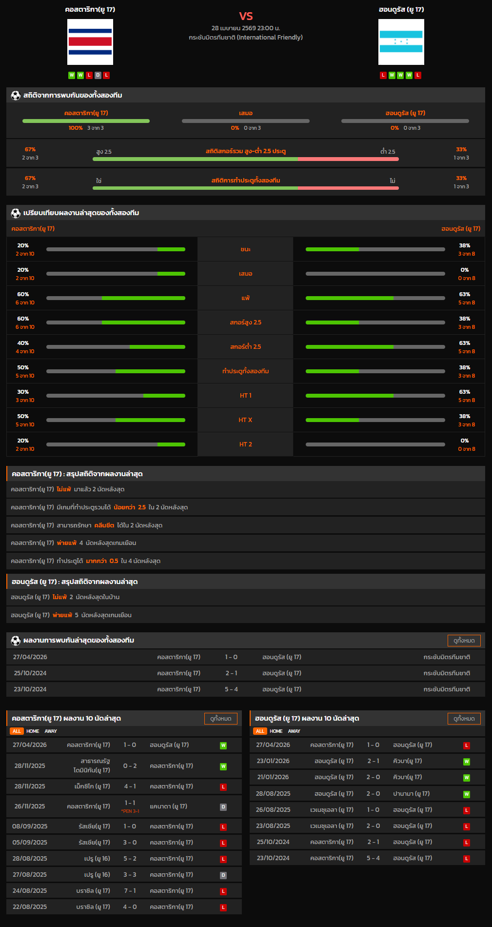 วิเคราะห์บอล กระชับมิตรทีมชาติ 2026 คอสตาริกา(ยู 17) VS ฮอนดูรัส (ยู 17)