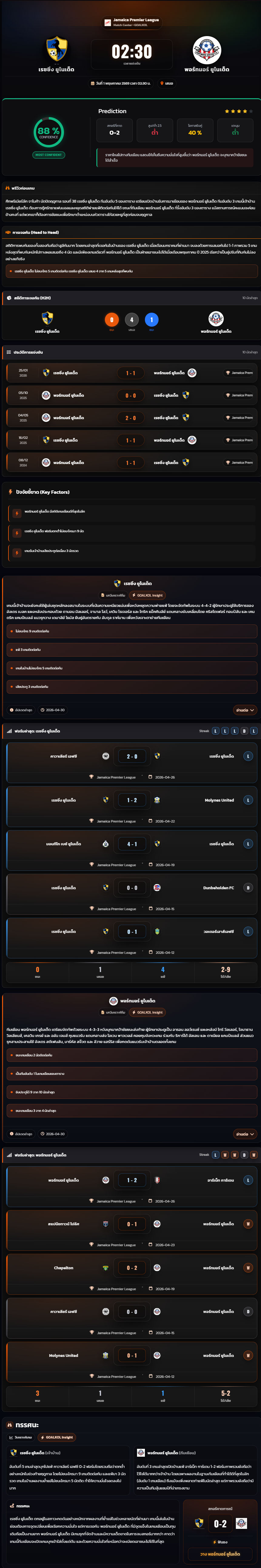 วิเคราะห์บอล จาเมก้า พรีเมียร์ลีก 2025-26 เรซซิ่ง ยูไนเต็ด vs พอร์ทมอร์ ยูไนเต็ด