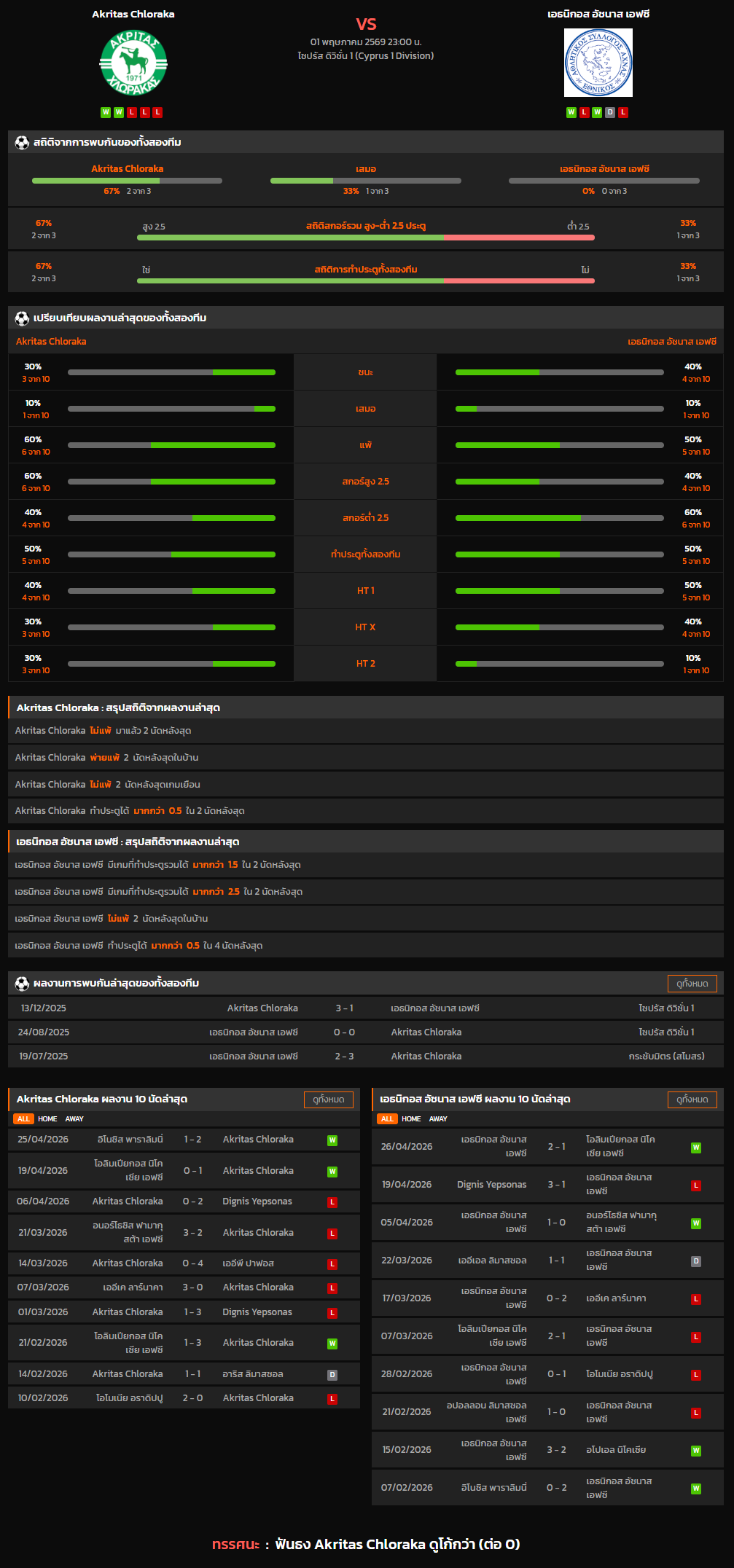 วิเคราะห์บอล ไซปรัส ดิวิชั่น 1 2025-26 Akritas Chloraka VS เอธนิกอส อัชนาส เอฟซี