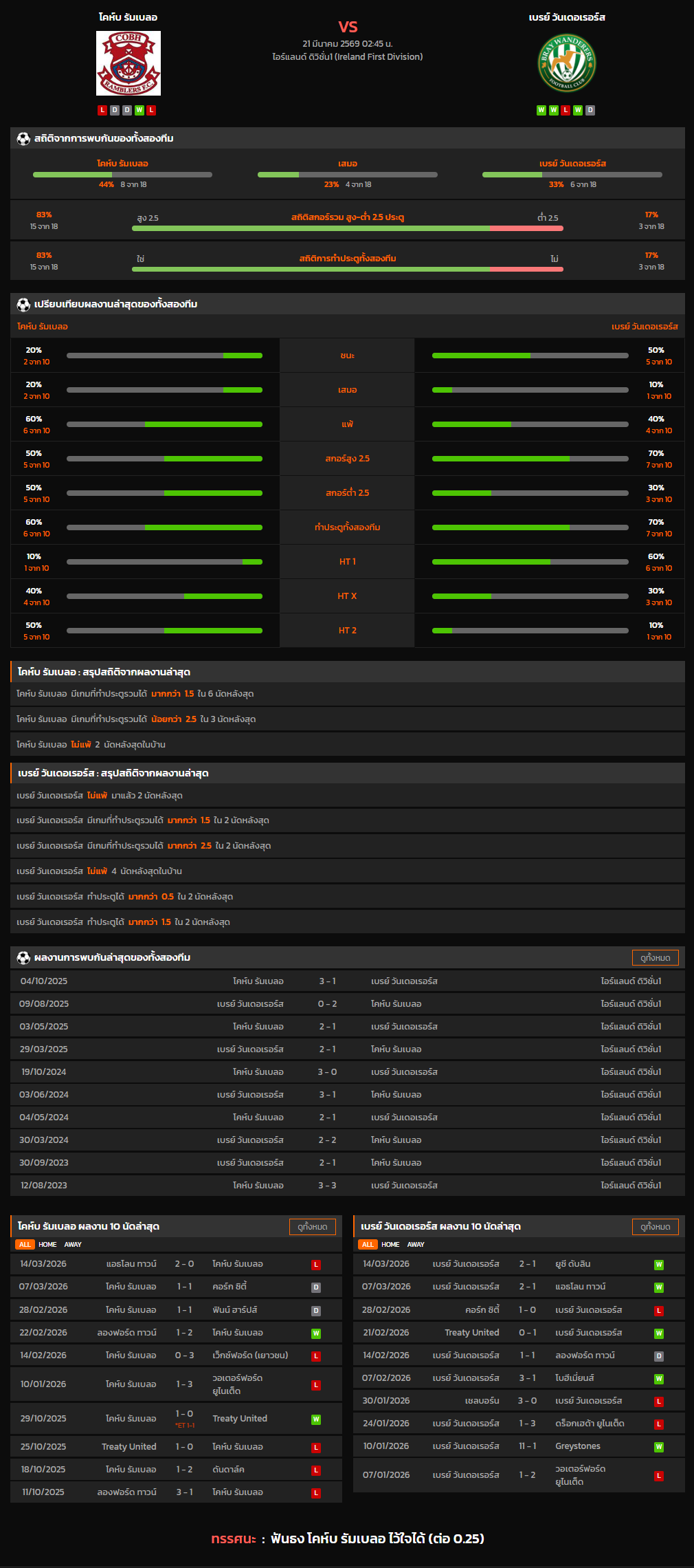 วิเคราะห์บอล ไอร์แลนด์ ดิวิชั่น 1 2025-26 โคห์บ รัมเบลอ VS เบรย์ วันเดอเรอร์ส
