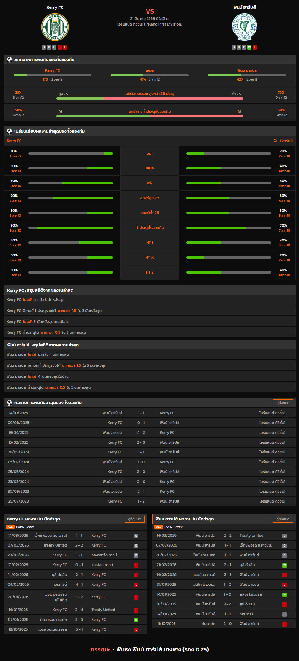 วิเคราะห์บอล ไอร์แลนด์ ดิวิชั่น 1 2025-26 Kerry FC VS ฟินน์ ฮาร์ปส์