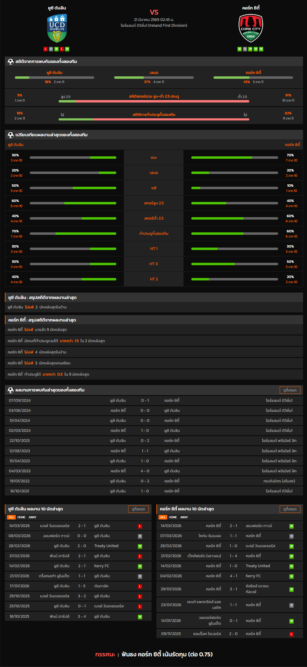 วิเคราะห์บอล ไอร์แลนด์ ดิวิชั่น 1 2025-26 ยูซี ดับลิน VS คอร์ก ซิตี้