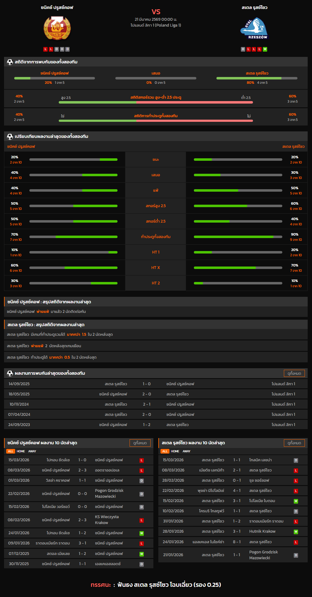 วิเคราะห์บอล โปแลนด์ ดิวิชั่น 2 2025-26 ซนิคซ์ ปรูสซ์คอฟ VS สเตล รุสซ์โซว