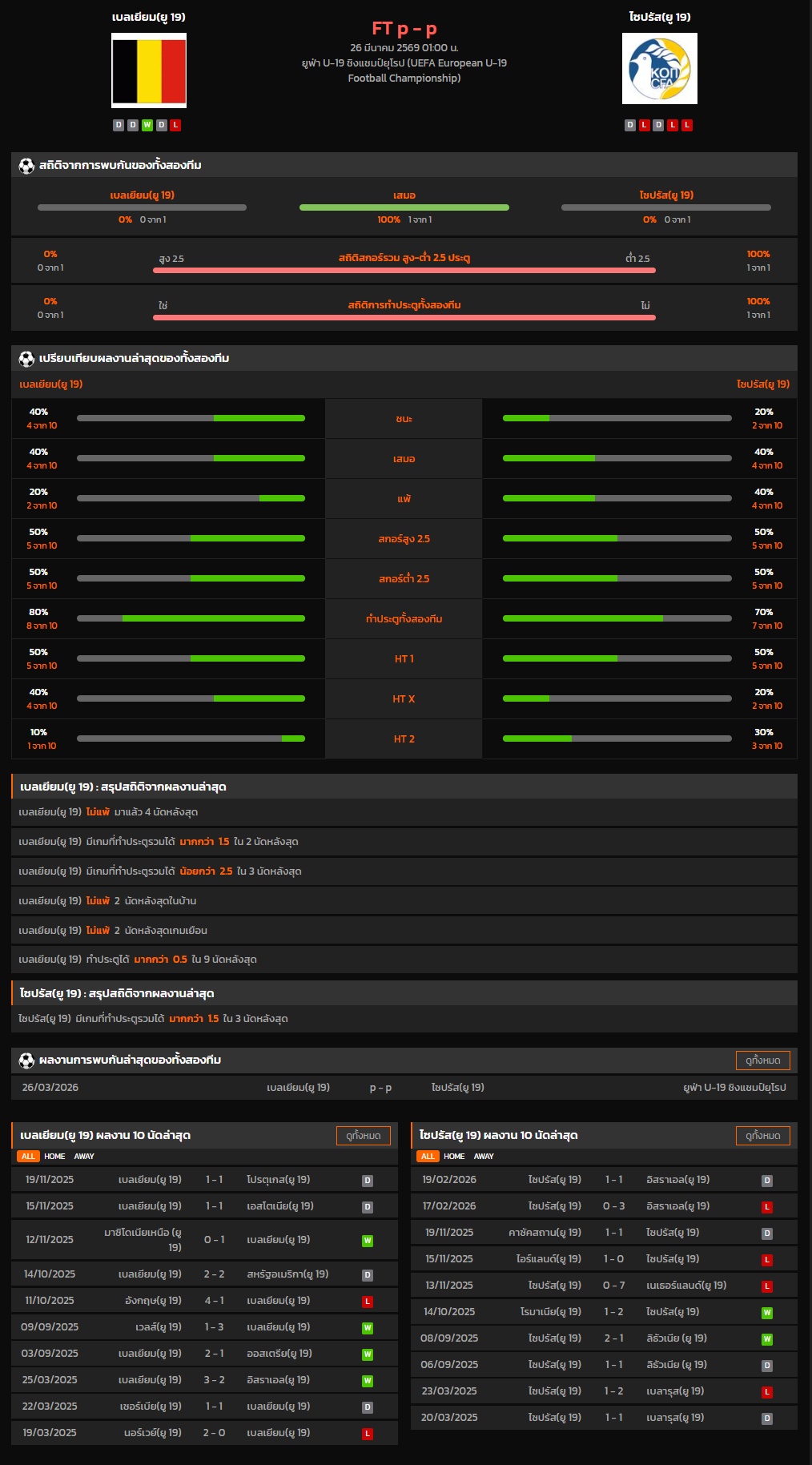 วิเคราะห์บอล ชิงแชมป์แห่งชาติยุโรป U-19 2026 เบลเยียม(ยู 19) VS ไซปรัส(ยู 19)