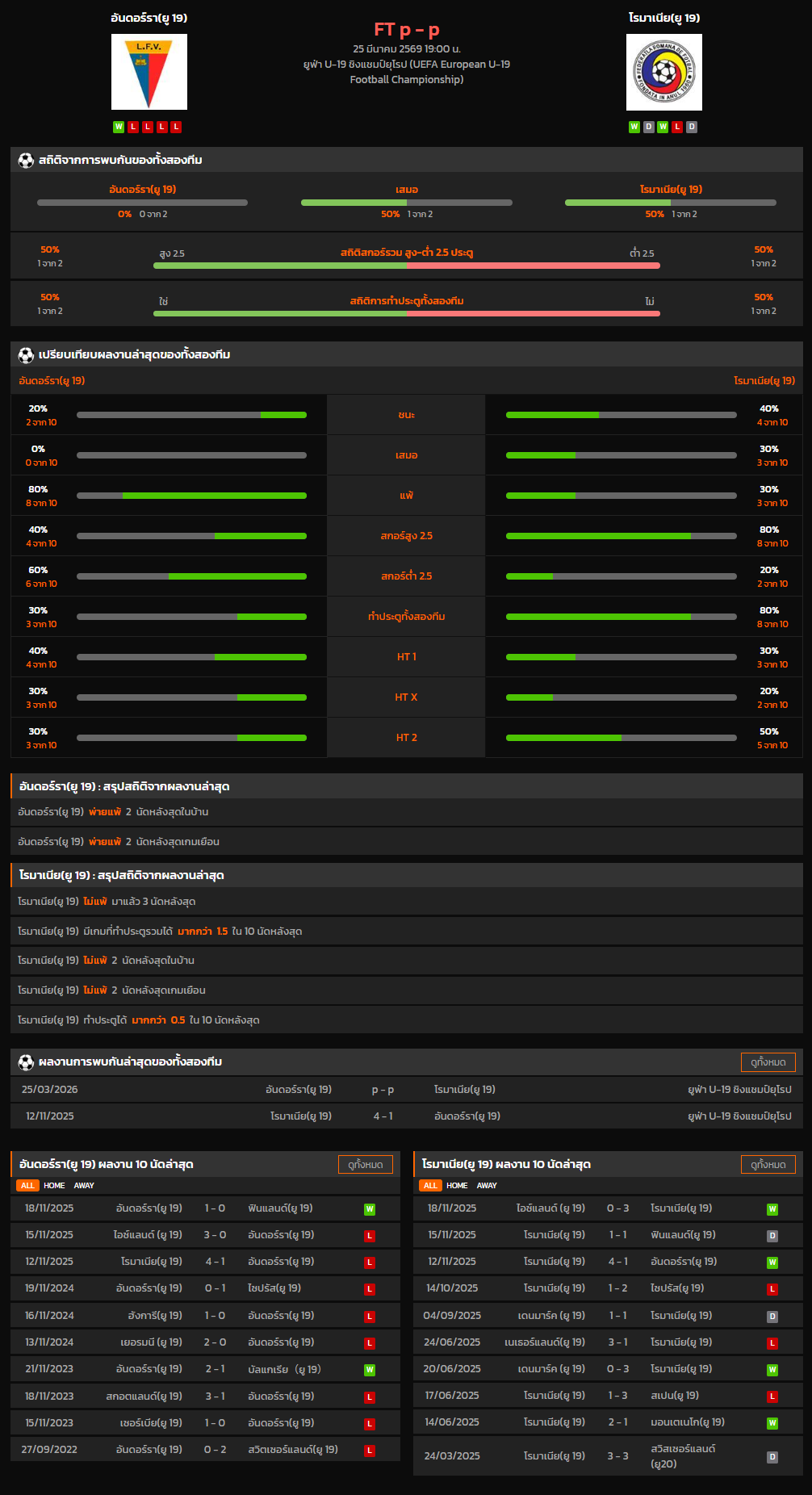 วิเคราะห์บอล ชิงแชมป์แห่งชาติยุโรป U-19 2026 อันดอร์รา(ยู 19) VS โรมาเนีย(ยู 19)
