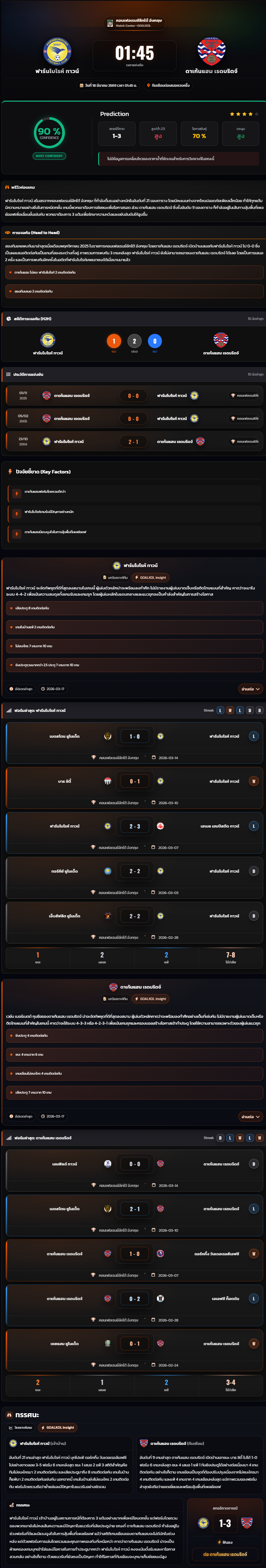 วิเคราะห์บอล คอนเฟอเรนซ์ลีกใต้ อังกฤษ 2025-26 ฟาร์นโบโรห์ ทาวน์ vs ดาเก้นแฮม เรดบริดจ์